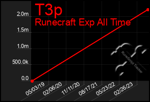 Total Graph of T3p