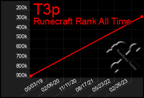 Total Graph of T3p