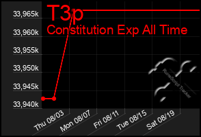 Total Graph of T3p