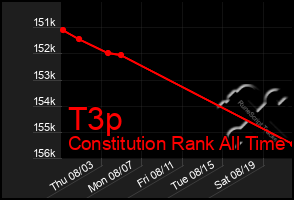 Total Graph of T3p