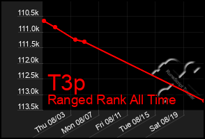 Total Graph of T3p