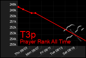 Total Graph of T3p