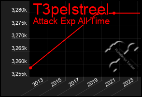 Total Graph of T3pelstreel