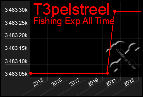 Total Graph of T3pelstreel