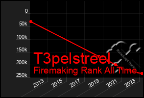 Total Graph of T3pelstreel