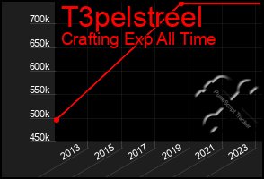 Total Graph of T3pelstreel