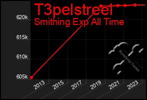 Total Graph of T3pelstreel