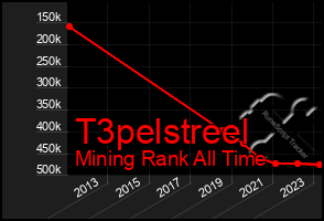 Total Graph of T3pelstreel