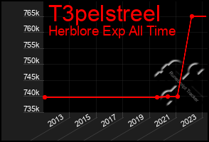 Total Graph of T3pelstreel