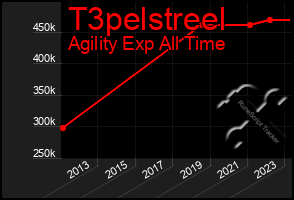 Total Graph of T3pelstreel