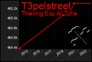 Total Graph of T3pelstreel