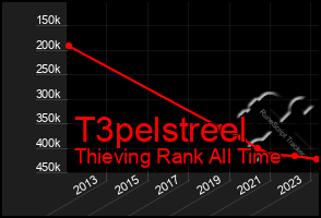 Total Graph of T3pelstreel