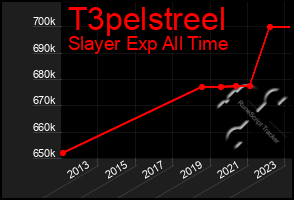 Total Graph of T3pelstreel