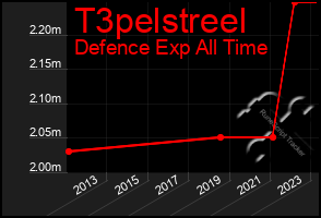 Total Graph of T3pelstreel