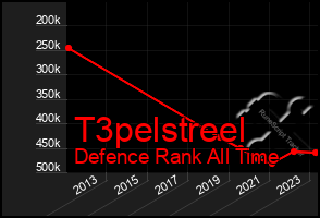 Total Graph of T3pelstreel