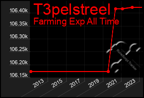 Total Graph of T3pelstreel