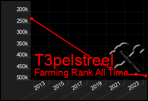 Total Graph of T3pelstreel