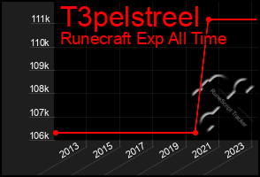 Total Graph of T3pelstreel