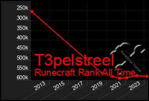 Total Graph of T3pelstreel