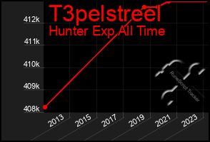 Total Graph of T3pelstreel