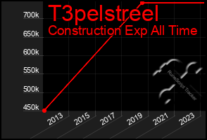 Total Graph of T3pelstreel