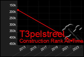 Total Graph of T3pelstreel