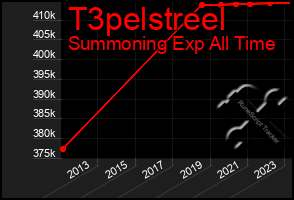 Total Graph of T3pelstreel