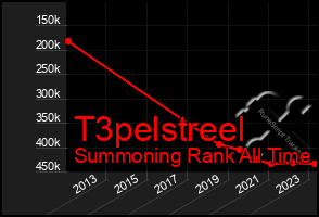 Total Graph of T3pelstreel