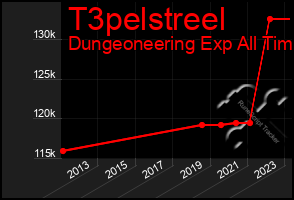 Total Graph of T3pelstreel