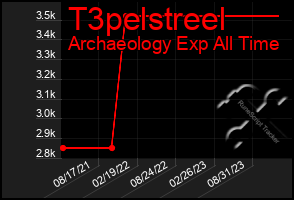 Total Graph of T3pelstreel