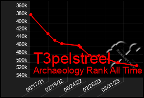 Total Graph of T3pelstreel