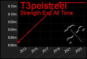 Total Graph of T3pelstreel