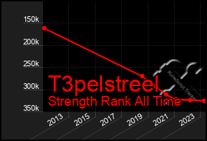 Total Graph of T3pelstreel