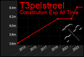 Total Graph of T3pelstreel