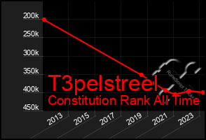 Total Graph of T3pelstreel