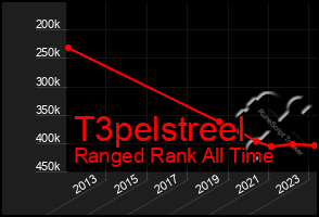 Total Graph of T3pelstreel