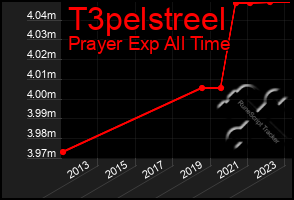 Total Graph of T3pelstreel