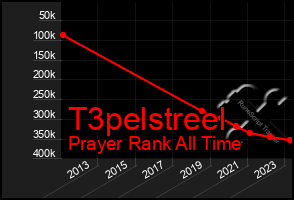 Total Graph of T3pelstreel