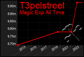 Total Graph of T3pelstreel