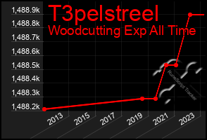 Total Graph of T3pelstreel