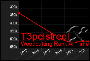 Total Graph of T3pelstreel