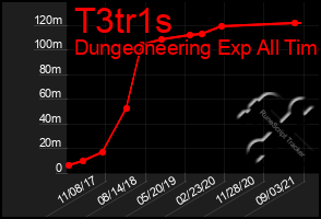 Total Graph of T3tr1s