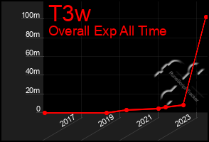 Total Graph of T3w