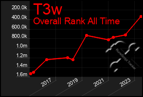 Total Graph of T3w