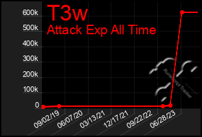 Total Graph of T3w