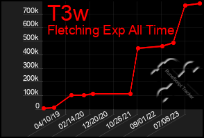 Total Graph of T3w