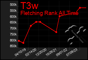 Total Graph of T3w