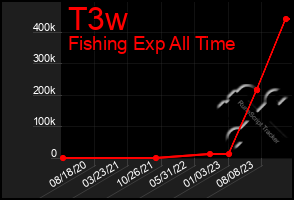 Total Graph of T3w