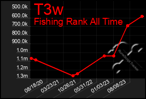 Total Graph of T3w