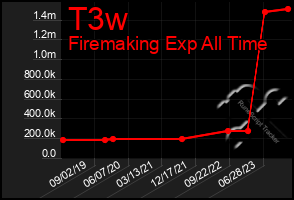 Total Graph of T3w